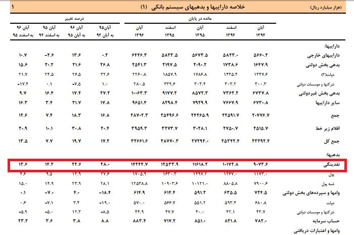 حجم نقدینگی رشد کرد+ جدول حجم نقدینگی رشد کرد+ جدول