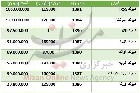 برای خرید انواع خودرو هیوندا چقدر سرمایه نیاز است؟ + جدول قیمت