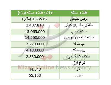 افزایش قیمت سکه/دلار قصد ارزانی ندارد/ برای خرید خانه کلنگی در تهران چقدر باید هزینه کرد؟