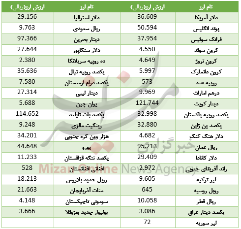 25 افزایش قیمت ارز در بازار بین بانکی / یورو از گرانی جا ماند+جدول