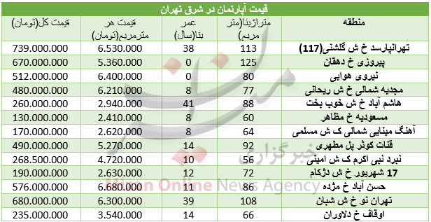 قیمت مسکن در شرق تهران+ جدول
