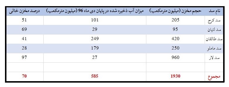 وضعیت ذخایر آبی سدهای تهران در پایان دی ماه+جدول