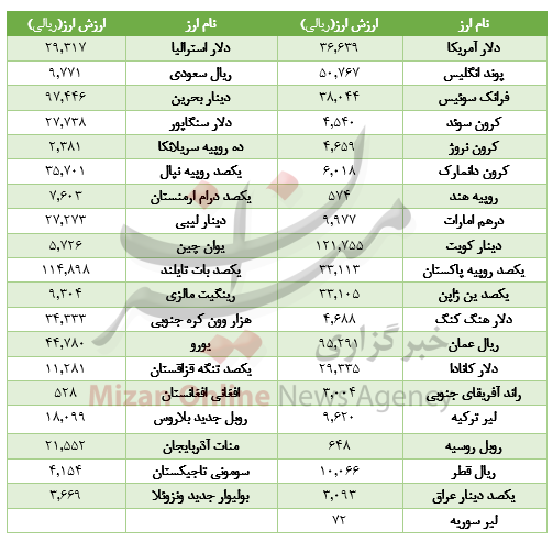 رشد قیمت 32 ارز در بازار/ 5 ارز فروریخت+جدول رشد قیمت 32 ارز در بازار/ 5 ارز فروریخت+جدول