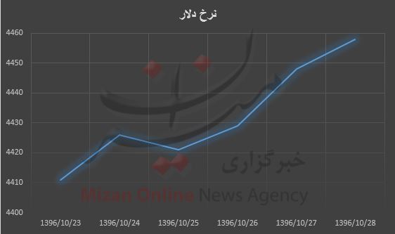 رشد قیمت دلار ادامه دارد / بیشترین نرخ ۴۴۵۸ تومان رشد قیمت دلار ادامه دارد / بیشترین نرخ ۴۴۵۸ تومان