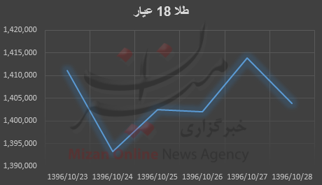 بررسی قیمت طلا و سکه در هفته گذشته بررسی قیمت طلا و سکه در هفته گذشته