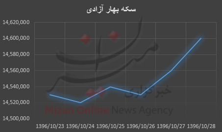بررسی قیمت طلا و سکه در هفته گذشته بررسی قیمت طلا و سکه در هفته گذشته