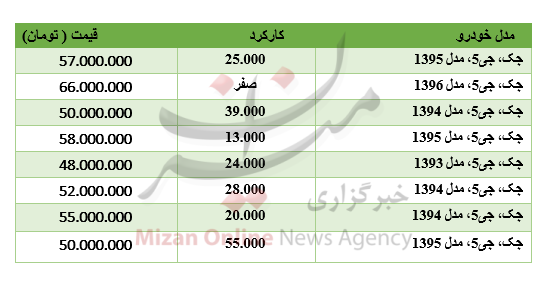 برای خرید خودروی جک چقدر باید هزینه کرد؟ برای خرید خودروی جک چقدر باید هزینه کرد؟