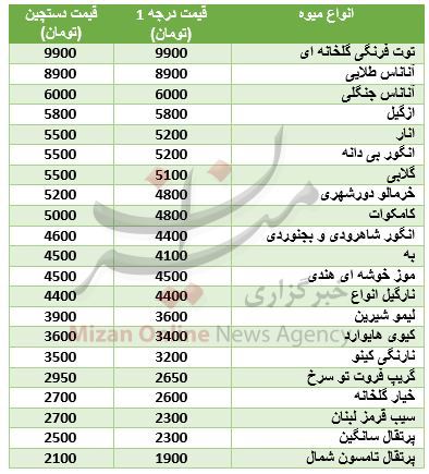 نرخ میوه در میادین تره بار + جدول قیمت