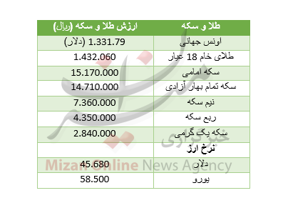 افزایش قیمت سکه/ دلار گران شد+ جدول قیمت افزایش قیمت سکه/ دلار گران شد+ جدول قیمت