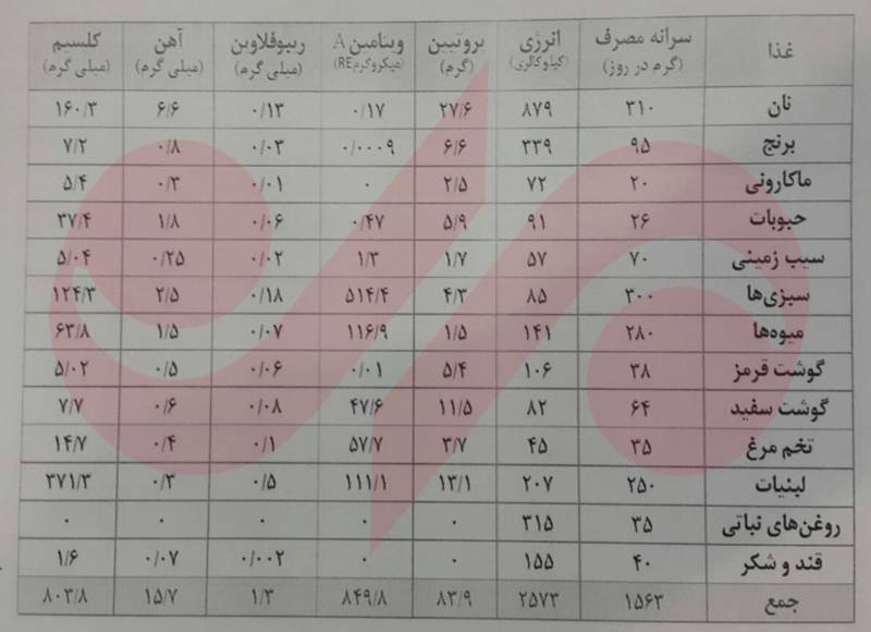 اقلام غذایی موثر در هزینه معیشت کارگران +جدول اقلام غذایی موثر در هزینه معیشت کارگران +جدول