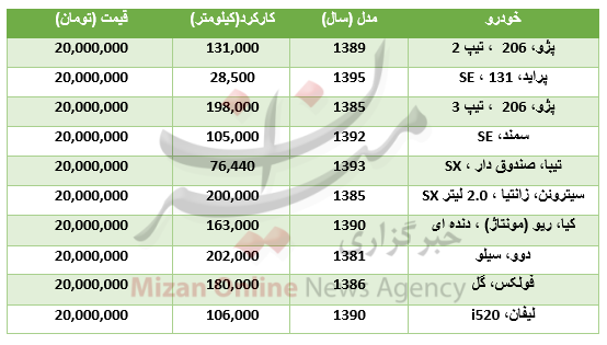 معرفی مک لارن سنا و شورولت کوروت الکتریکی/ قیمت خودروها در بازار/ خودروهای 20 میلیونی بازار کدامند؟