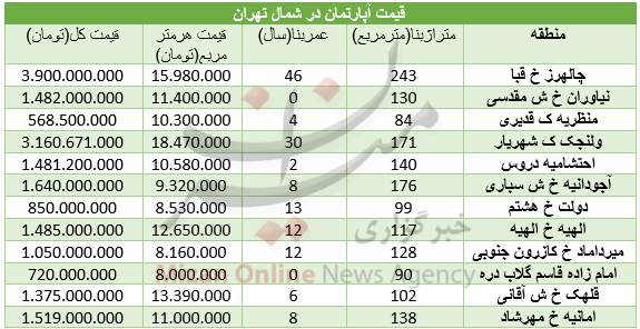 قیمت مسکن در شمال تهران+جدول قیمت مسکن در شمال تهران+جدول