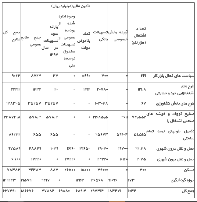 اعلام جزئیات برنامه دولت برای اشتغال در سال۹۷ اعلام جزئیات برنامه دولت برای اشتغال در سال۹۷