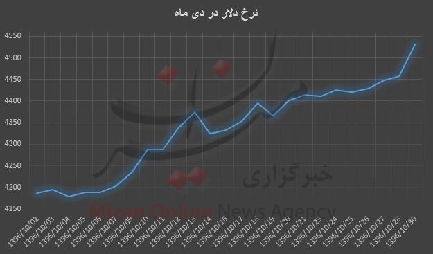 دلار در یک ماه 346 تومان گران شد+ نمودار دلار در یک ماه 346 تومان گران شد+ نمودار
