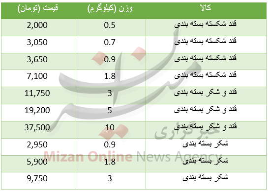 قیمت قند و شکر در بازار+جدول