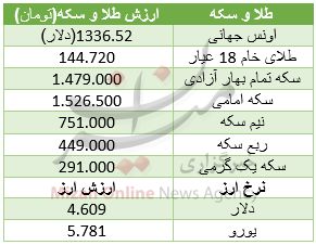 طلا گران تر شد/ دلار 4609 تومان+جدول طلا گران تر شد/ دلار 4609 تومان+جدول
