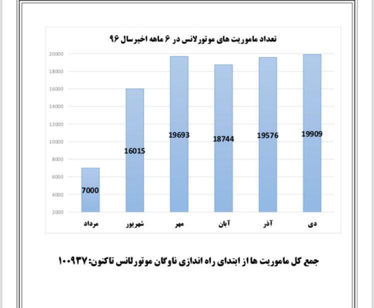 موتورلانس های اورژانس 100 هزار ماموریت انجام دادند/ بیشترین ماموریت ها در شرق تهران