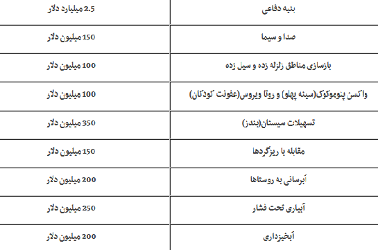 مجوز مقام معظم رهبری برای برداشت ۴ میلیارد دلاری از صندوق توسعه ملی+جدول