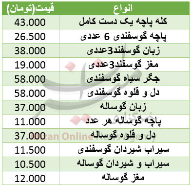 نرخ آلایش گوشت گوساله و گوسفندی در میادین+ جدول