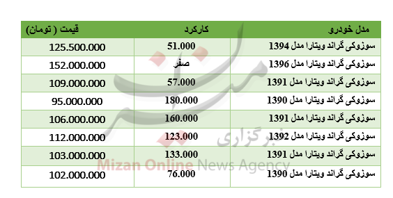 برای خرید خودروی ویتارا گراند چقدر باید هزینه کرد؟ برای خرید خودروی ویتارا گراند چقدر باید هزینه کرد؟