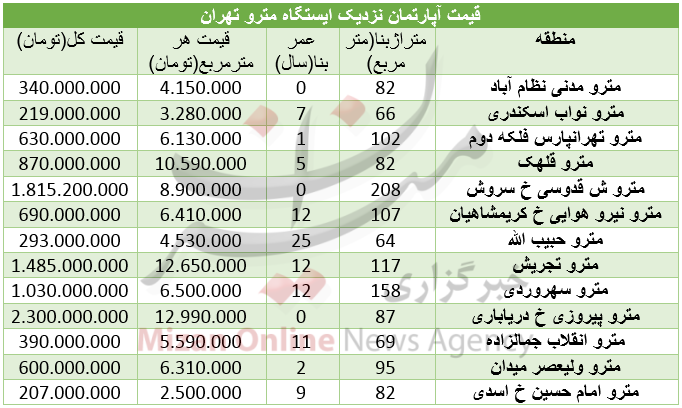 قیمت آپارتمان نزدیک ایستگاه مترو تهران+ جدول
