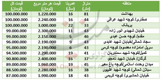 با ۱۰۰ میلیون تومان کجا میتوان خانه خرید + جدول قیمت با ۱۰۰ میلیون تومان کجا میتوان خانه خرید + جدول قیمت