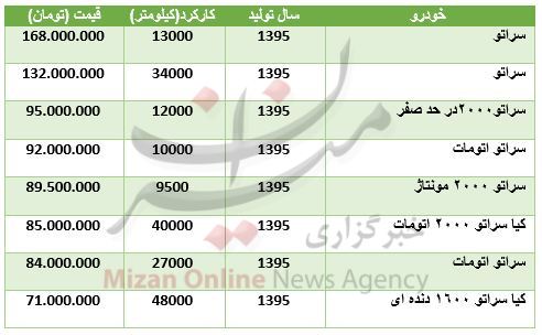 قیمت خودرو سراتو در بازار + جدول قیمت قیمت خودرو سراتو در بازار + جدول قیمت