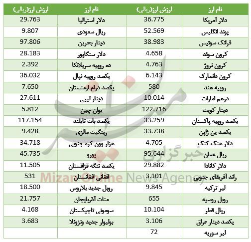 رشد قیمت تمام ارزها در بازار بین بانکی + جدول رشد قیمت تمام ارزها در بازار بین بانکی + جدول