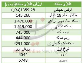طلای ۱۸ عیار گران شد/ دلار سیر نزولی گرفت + جدول قیمت طلای ۱۸ عیار گران شد/ دلار سیر نزولی گرفت + جدول قیمت