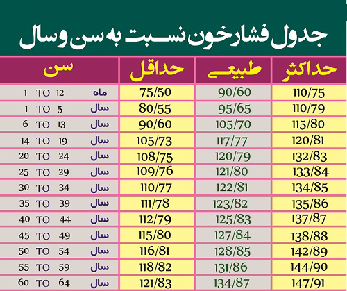 فشار‌خون مناسب هر سن+جدول