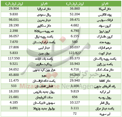 گرانی 31 ارز در بازار ارز بین بانکی/ ارزانی به پوند رسید+ جدول گرانی 31 ارز در بازار ارز بین بانکی/ ارزانی به پوند رسید+ جدول