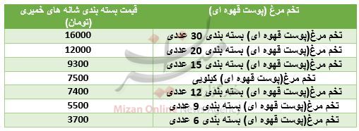 نرخ تخم مرغ پوست قهوهای در بازار+ جدول قیمت نرخ تخم مرغ پوست قهوهای در بازار+ جدول قیمت