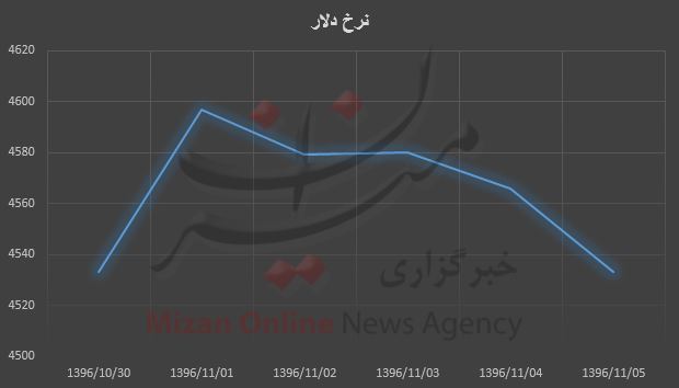 دلار در نقطه شروع ایستاد/ کمترین نرخ ۴۵۳۳ تومان + نمودار دلار در نقطه شروع ایستاد/ کمترین نرخ ۴۵۳۳ تومان + نمودار