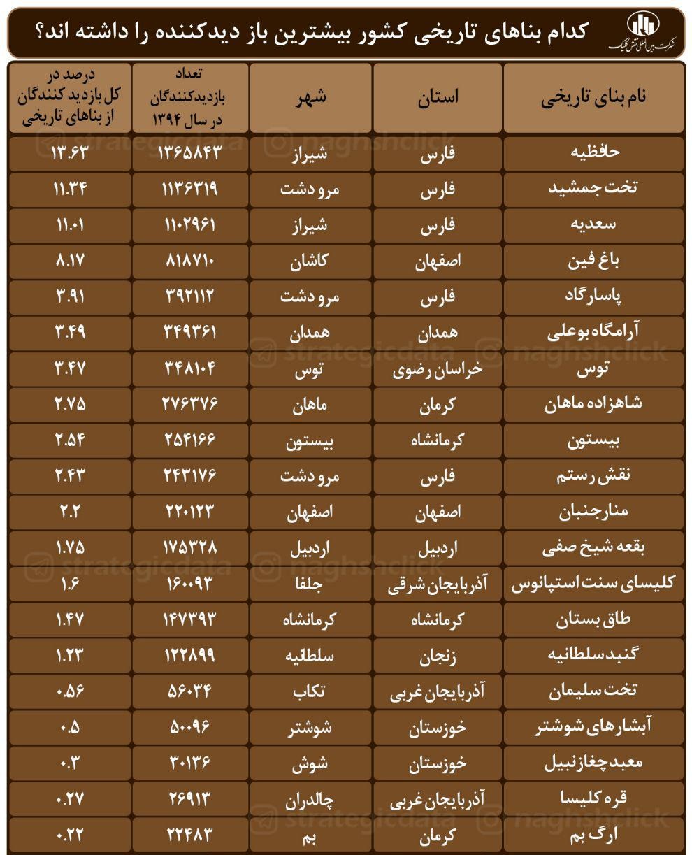 حافظیه محبوبترین محوطه تاریخی کشور/ بناهای تاریخی فارس در راس بازدید گردشگران حافظیه محبوبترین محوطه تاریخی کشور/ بناهای تاریخی فارس در راس بازدید گردشگران