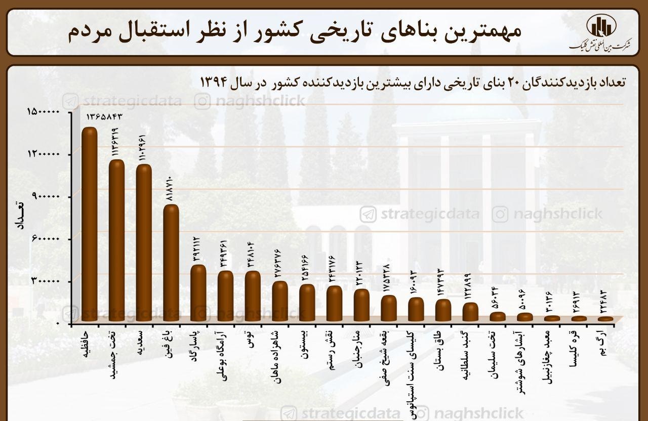 حافظیه محبوبترین محوطه تاریخی کشور/ بناهای تاریخی فارس در راس بازدید گردشگران حافظیه محبوبترین محوطه تاریخی کشور/ بناهای تاریخی فارس در راس بازدید گردشگران