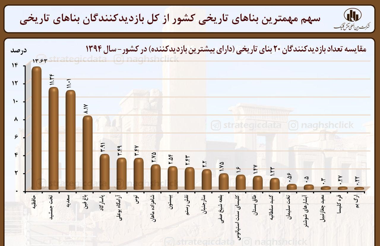 حافظیه محبوبترین محوطه تاریخی کشور/ بناهای تاریخی فارس در راس بازدید گردشگران حافظیه محبوبترین محوطه تاریخی کشور/ بناهای تاریخی فارس در راس بازدید گردشگران
