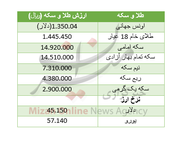 قیمت سکه کاهش یافت/ دلار ارزان شد+ جدول قیمت قیمت سکه کاهش یافت/ دلار ارزان شد+ جدول قیمت