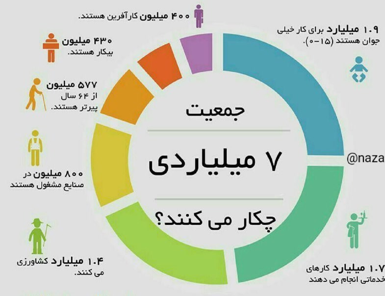 ۷ میلیارد جمعیت جهان چه کار می‌کنند؟+عکس