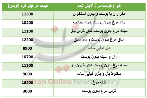 نرخنامه مرغ آلایش شده در بازار+جدول