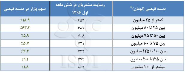 کدام خودروها بیشترین رضایت مشتری را بدست آوردند؟