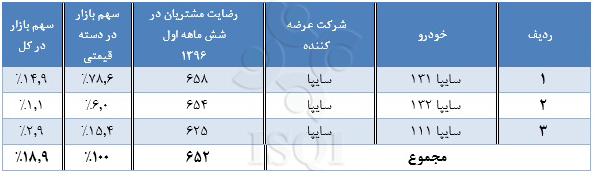 کدام خودروها بیشترین رضایت مشتری را بدست آوردند؟