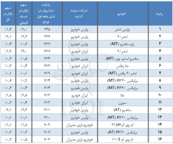 کدام خودروها بیشترین رضایت مشتری را بدست آوردند؟