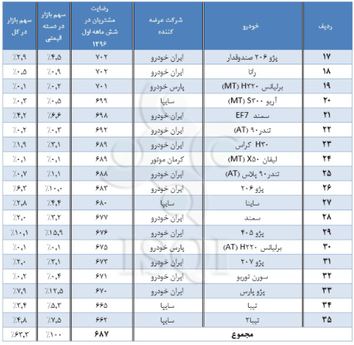 کدام خودروها بیشترین رضایت مشتری را بدست آوردند؟