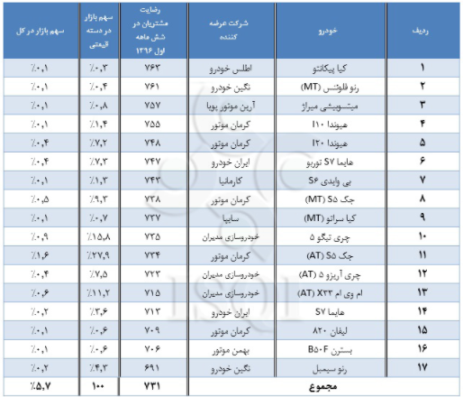 کدام خودروها بیشترین رضایت مشتری را بدست آوردند؟