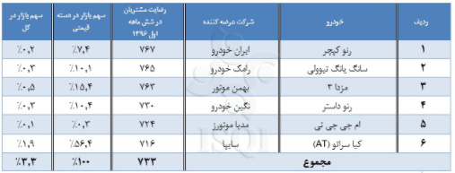 کدام خودروها بیشترین رضایت مشتری را بدست آوردند؟
