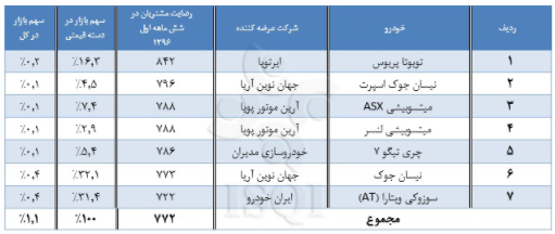 کدام خودروها بیشترین رضایت مشتری را بدست آوردند؟