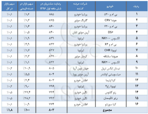کدام خودروها بیشترین رضایت مشتری را بدست آوردند؟