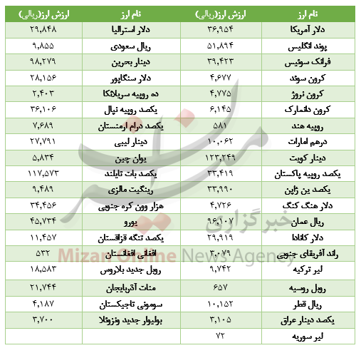 افزایش قیمت 17 ارز در بازار+جدول افزایش قیمت 17 ارز در بازار+جدول