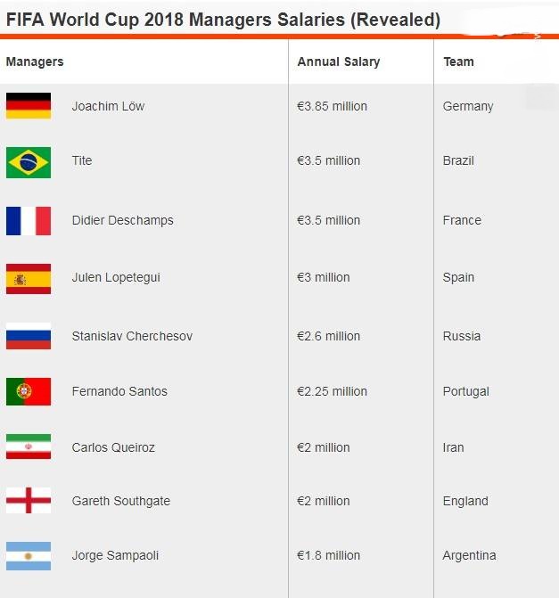 جایگاه کیروش در بین گرانترین مربیان جامجهانی+عکس جایگاه کیروش در بین گرانترین مربیان جامجهانی+عکس