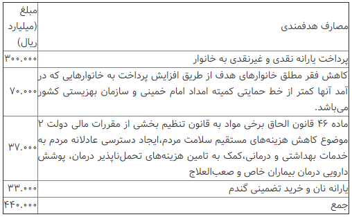 چند نفر در سال ۹۷ یارانه دریافت می‌کنند؟ +جدول